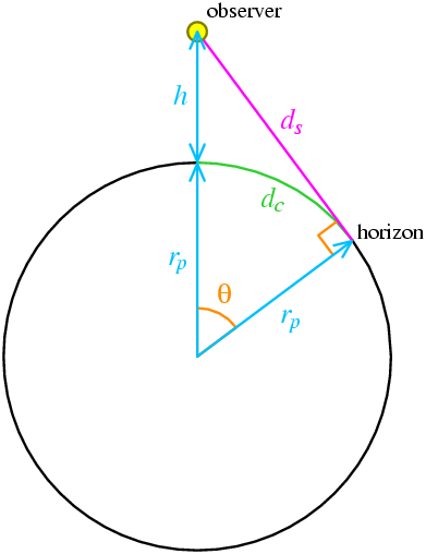 Diagram showing the geometry of the horizon problem